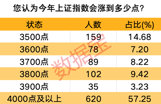 近六成受访者看好年内站上4000点！股票涨停买不到？还有转债可上车