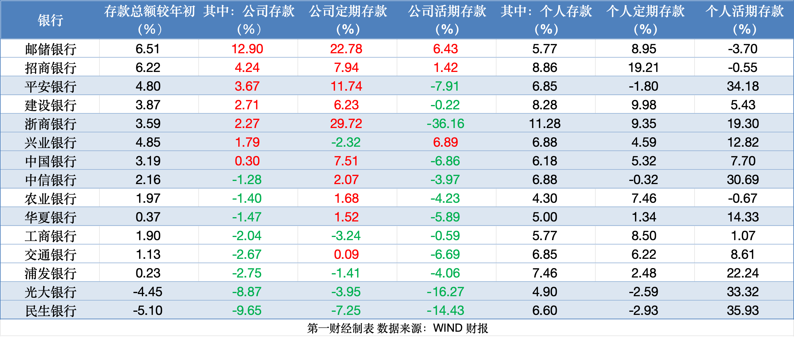 零售失速银行全面飙对公，平安、浦发、兴业公司贷款猛发力