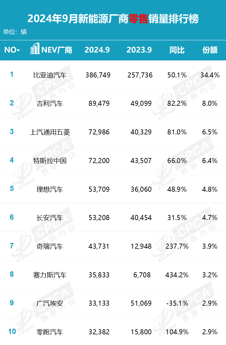 2024年9月汽车销量排名