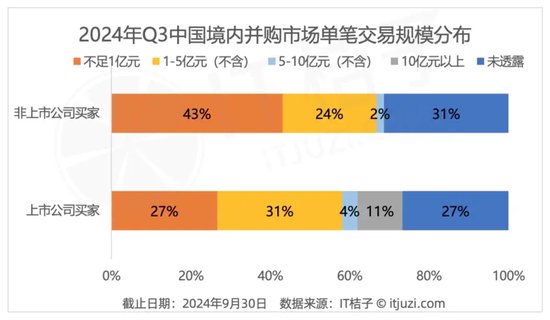 第三季度98家上市公司出手并购，都买了啥？