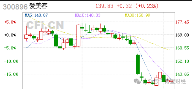 爱美客三年市值缩水近1400亿，暴利医美行业“不香”了？