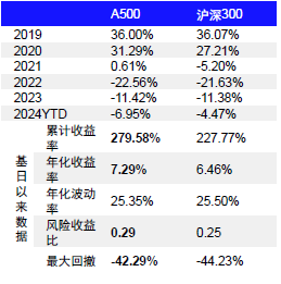 景顺长城基金：“把大象装冰箱”的A500难题