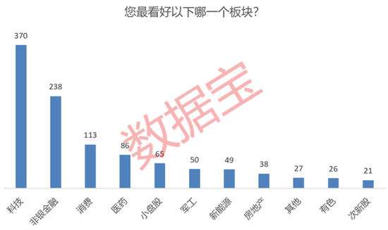 近六成受访者看好年内站上4000点！股票涨停买不到？还有转债可上车