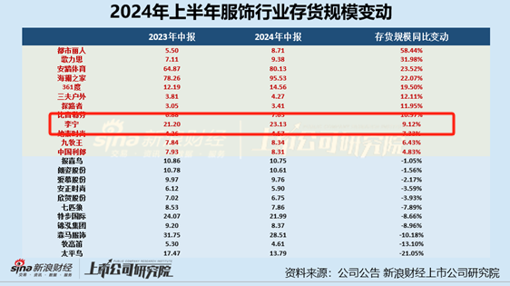 服饰半年报|李宁增收不增利、销售费用增至43亿居行业前列 存货规模增长、周转效率下降