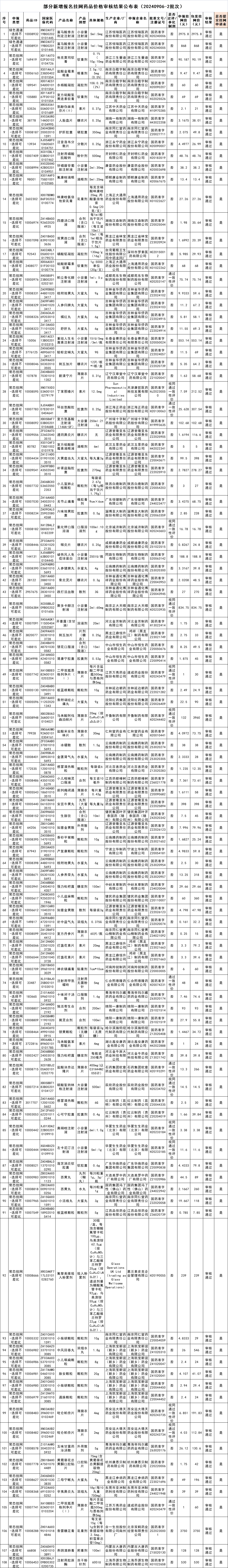 108个通过！广东最新挂网药价审核结果公布，附清单