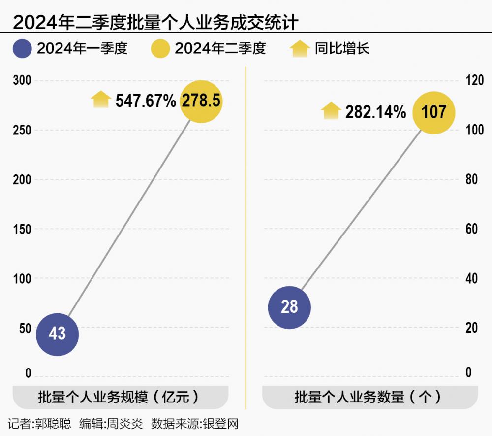 二季度个人不良贷款批转规模环比上涨5倍 金融调解机制成不良处置新方向