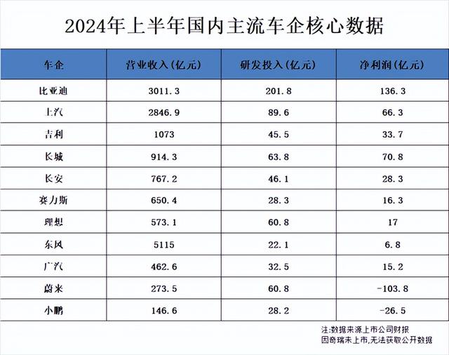 累计投入1500亿元 加冕A股“研发之王”！比亚迪等来了开花结果