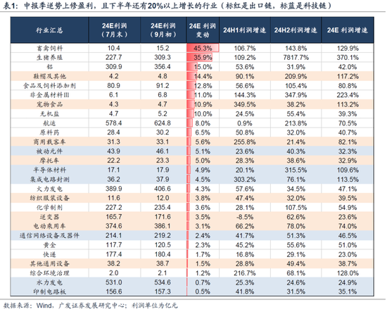 广发策略：从业绩与股价的季节性规律来看，四季度往往先“炒当下”后“炒预期”