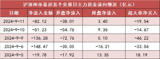 【11日资金路线图】两市主力资金净流出超82亿元 电力设备等行业实现净流入