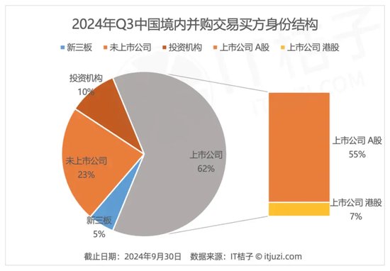 第三季度98家上市公司出手并购，都买了啥？