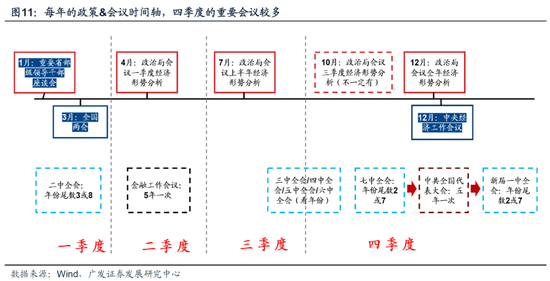 广发策略：从业绩与股价的季节性规律来看，四季度往往先“炒当下”后“炒预期”