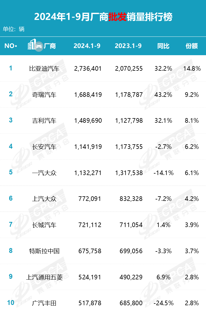 2024年9月汽车销量排名