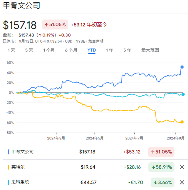 今年大涨51%，甲骨文凭什么？