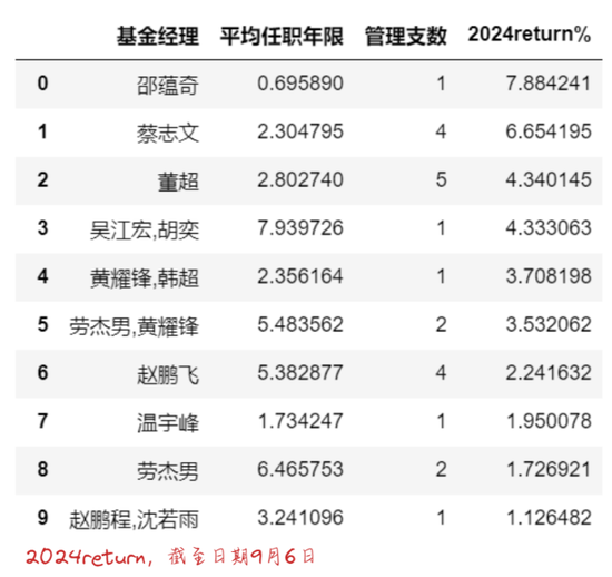 汇添富50多位权益基金经理，虽然集体拉垮，但这2位还算是不错的……