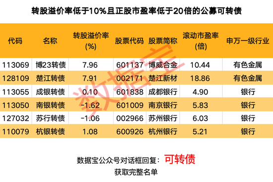 近六成受访者看好年内站上4000点！股票涨停买不到？还有转债可上车