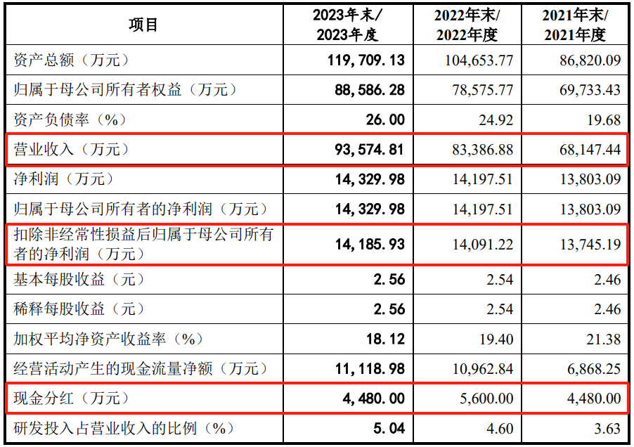 1.42亿利润创业板撤材料，创新性和规范性有所欠缺