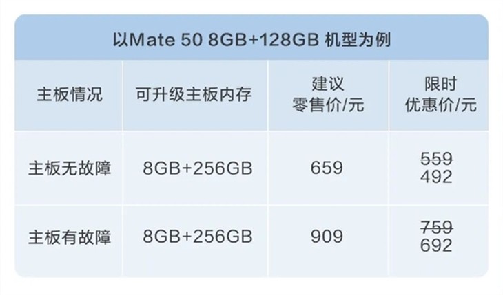 仅需342元！华为老款手机内存升级限时促销8.8折