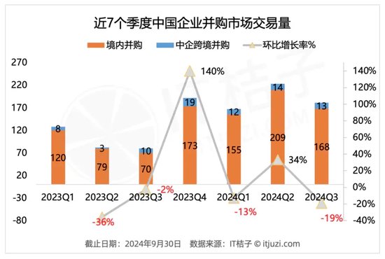 第三季度98家上市公司出手并购，都买了啥？