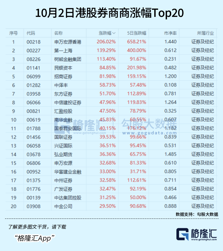 港股大奇迹日！见证历史！今日港股最“狠”点评：没有涨停板的束缚，竟然恐怖如斯！