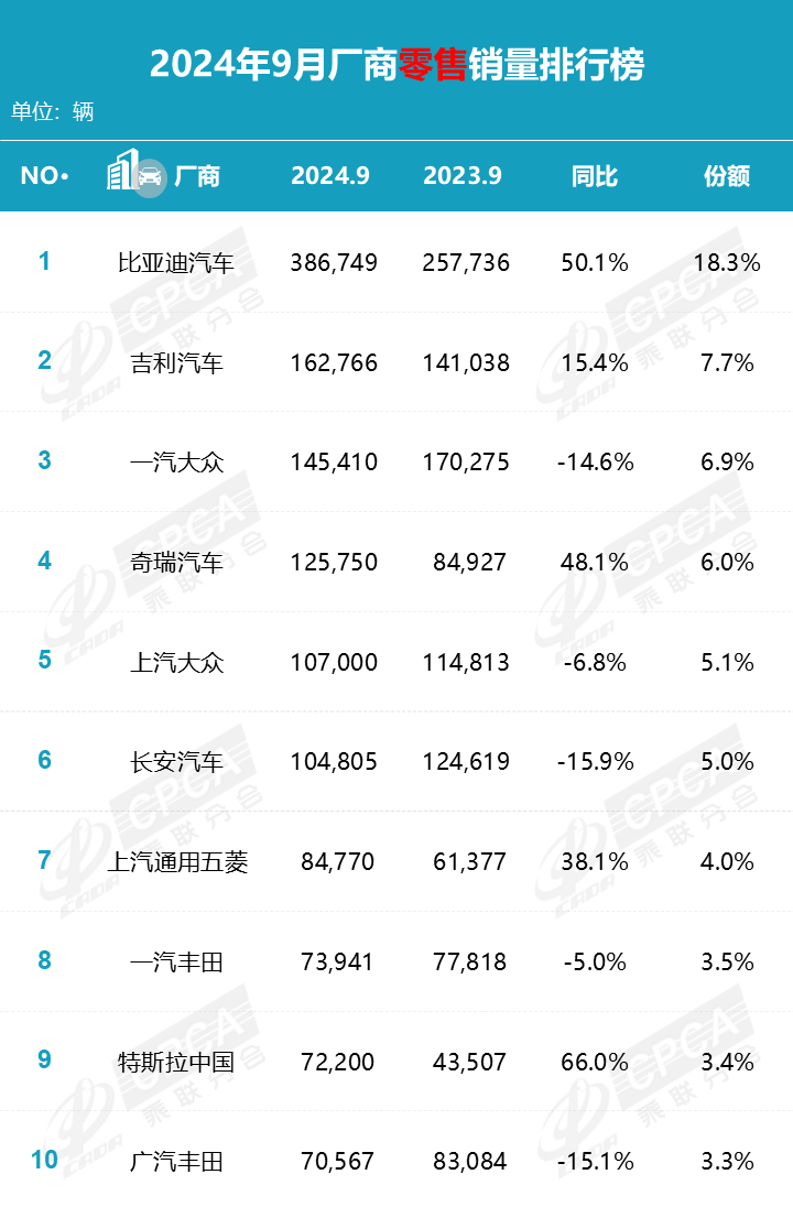 2024年9月汽车销量排名