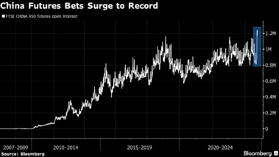 交易员寻求增加中国敞口 富时中国A50期货未平仓合约数量创纪录新高