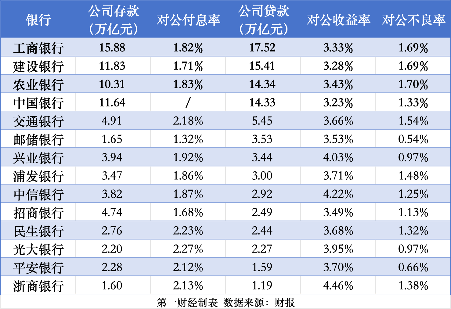 零售失速银行全面飙对公，平安、浦发、兴业公司贷款猛发力