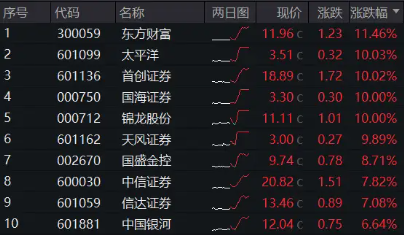 “旗手”嗨了！5股涨停，“券茅”久违大涨11.46%，中信证券也起飞，券商ETF（512000）放量飙涨逾6%