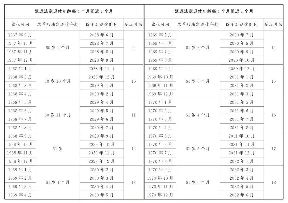 延迟退休来了，退休年龄时间对照表公布！