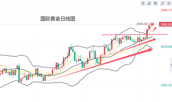 黄力晨:降息预期支撑 黄金再创新高