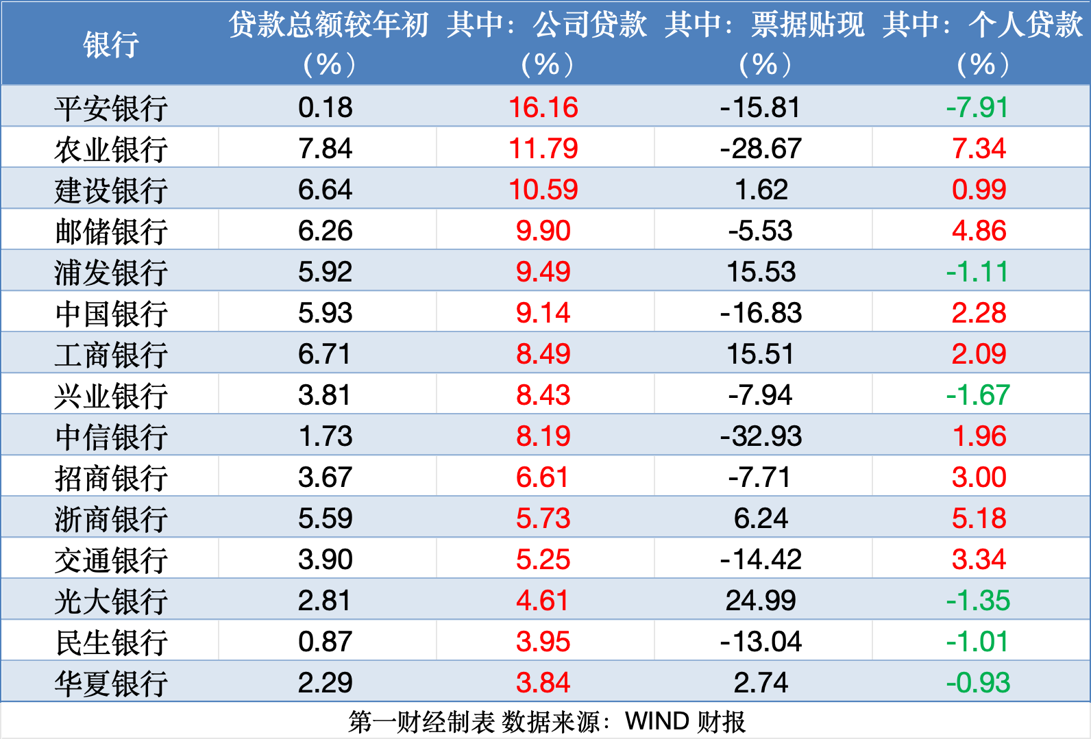 零售失速银行全面飙对公，平安、浦发、兴业公司贷款猛发力