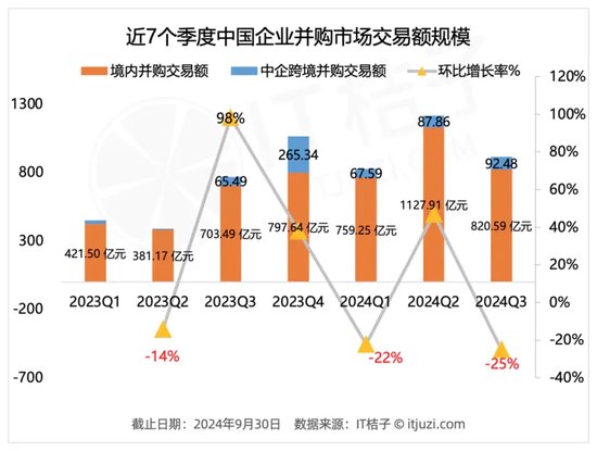 第三季度98家上市公司出手并购，都买了啥？