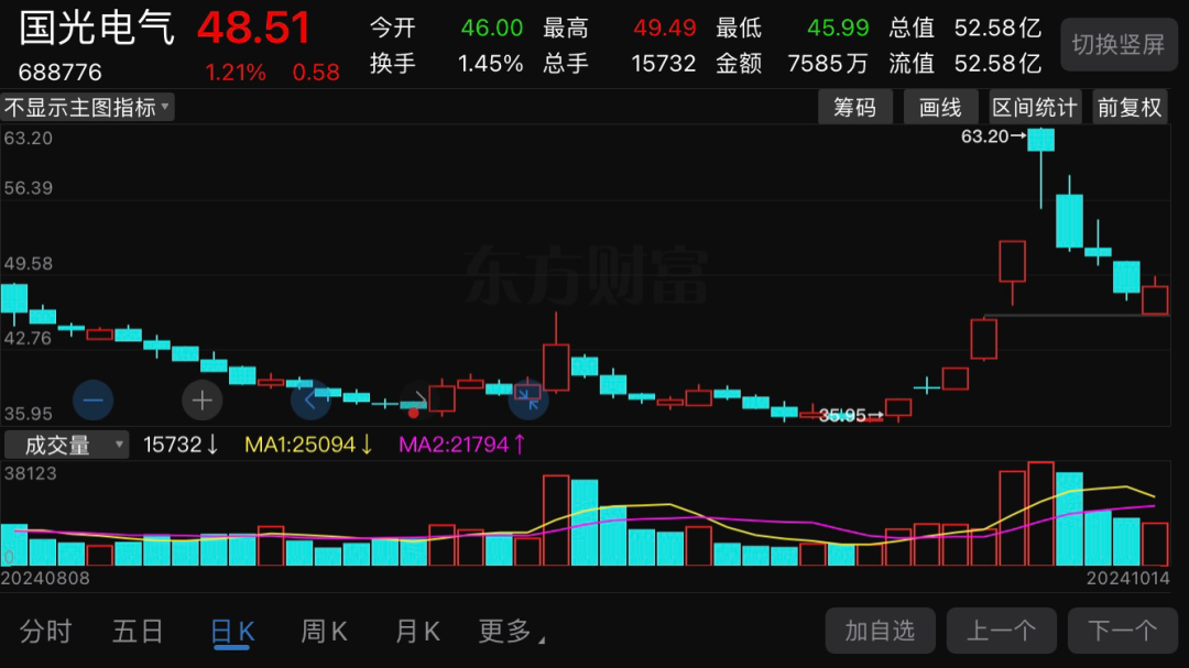 8天暴涨270%，A股“妖王”违规套现！