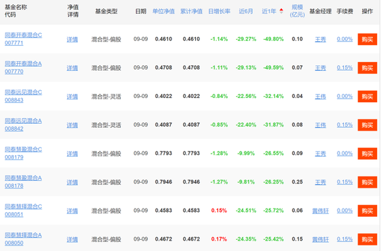 连电费都交不起了？辟谣的同泰基金，惊现三年巨亏75%