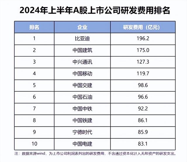 累计投入1500亿元 加冕A股“研发之王”！比亚迪等来了开花结果