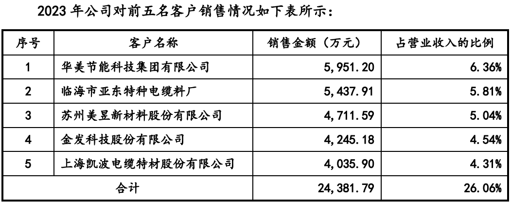 1.42亿利润创业板撤材料，创新性和规范性有所欠缺