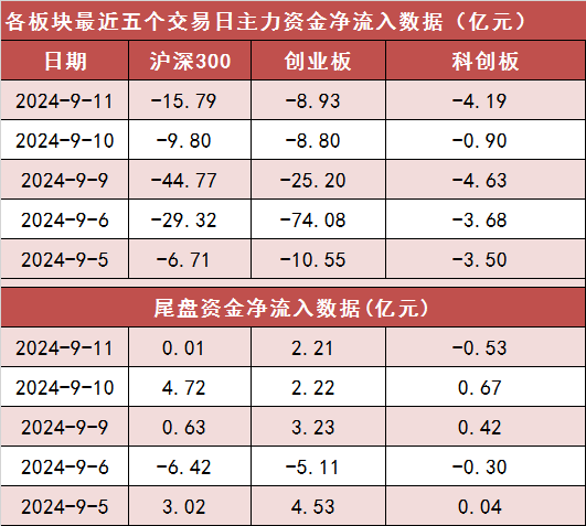 【11日资金路线图】两市主力资金净流出超82亿元 电力设备等行业实现净流入