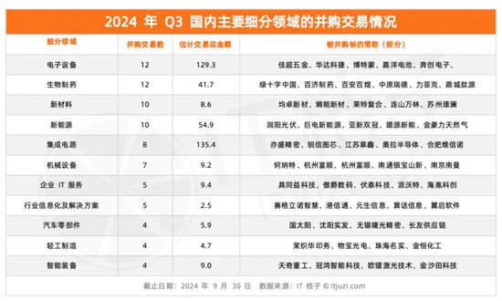 第三季度98家上市公司出手并购，都买了啥？