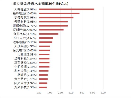 【11日资金路线图】两市主力资金净流出超82亿元 电力设备等行业实现净流入