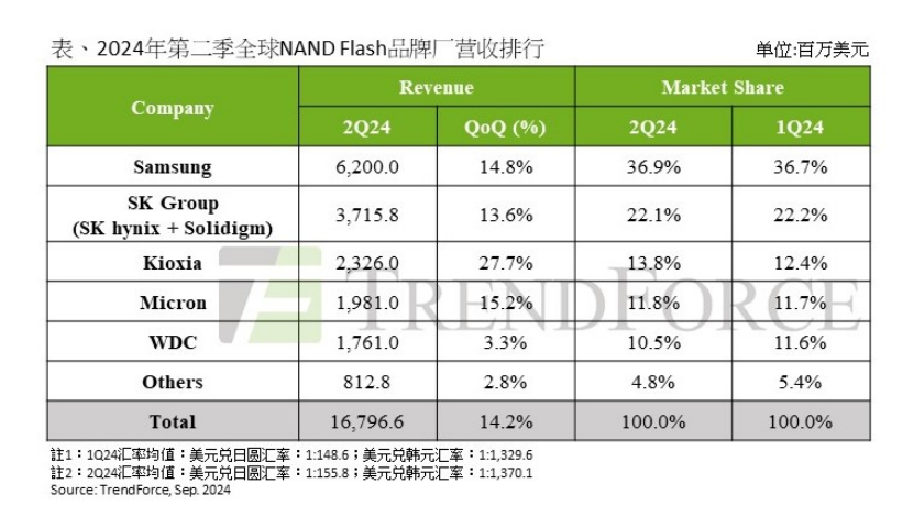 研报 | 2024年第二季度NAND Flash出货增长放缓，AI SSD推动营收季增14%