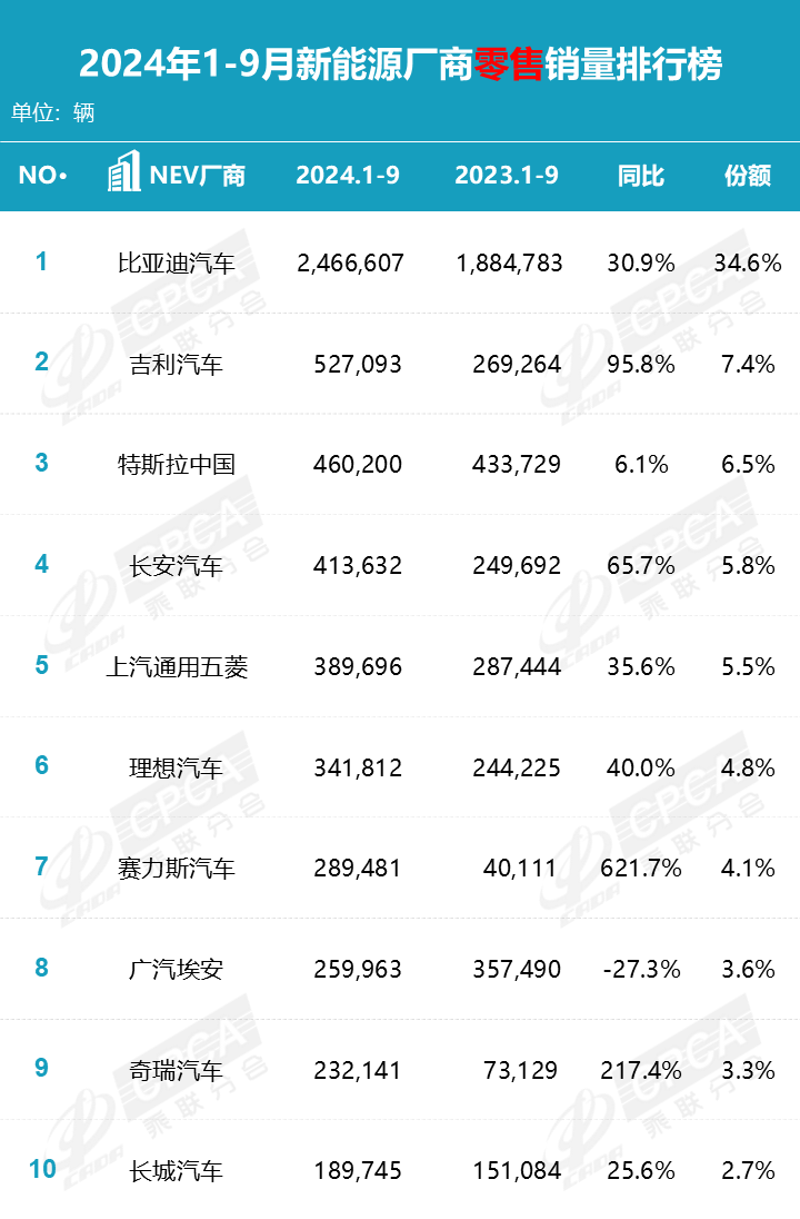 2024年9月汽车销量排名