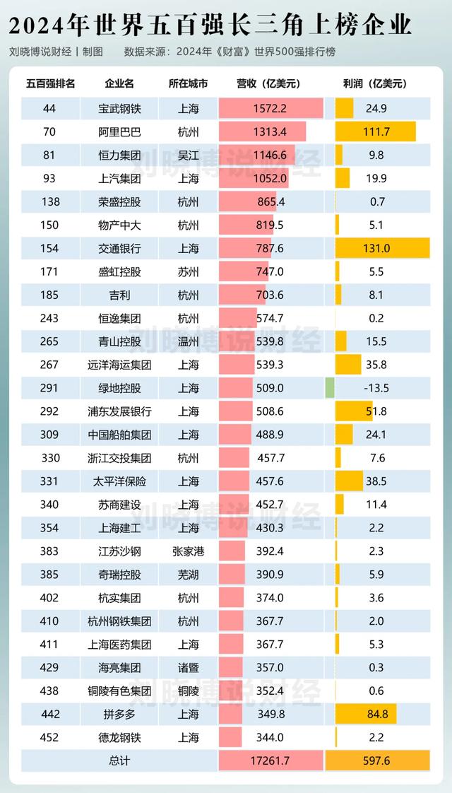 深圳＞长三角？