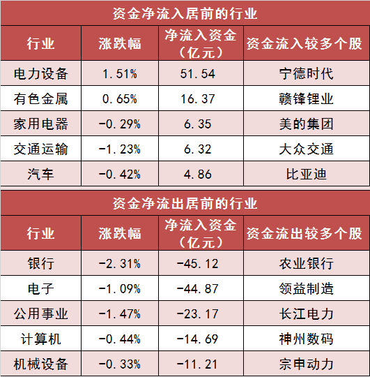 【11日资金路线图】两市主力资金净流出超82亿元 电力设备等行业实现净流入