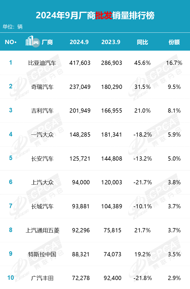 2024年9月汽车销量排名