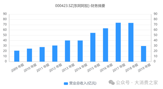 东阿阿胶医保放量支撑业绩不可持续，重回消费赛道能否成功？