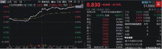 “旗手”嗨了！5股涨停，“券茅”久违大涨11.46%，中信证券也起飞，券商ETF（512000）放量飙涨逾6%