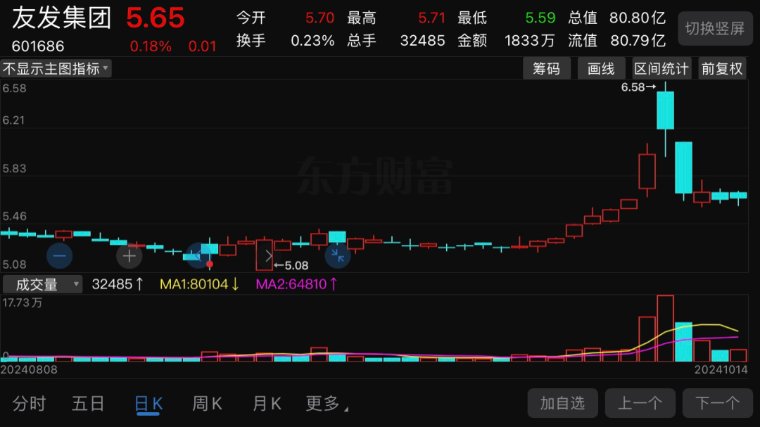 8天暴涨270%，A股“妖王”违规套现！