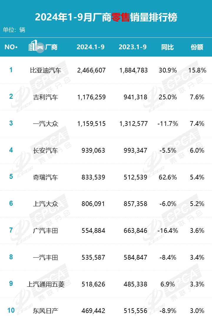 2024年9月汽车销量排名