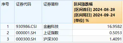 史诗级利好！A股梦回巅峰，沪指创逾4年最大单日涨幅！大金融井喷，金融科技ETF暴涨7.44%，券商ETF涨逾6%