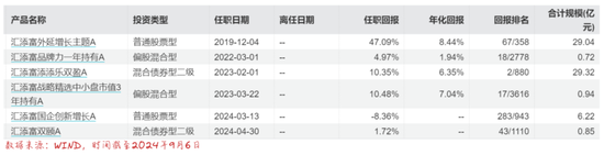 汇添富50多位权益基金经理，虽然集体拉垮，但这2位还算是不错的……