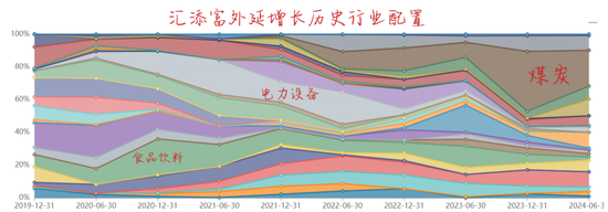 汇添富50多位权益基金经理，虽然集体拉垮，但这2位还算是不错的……